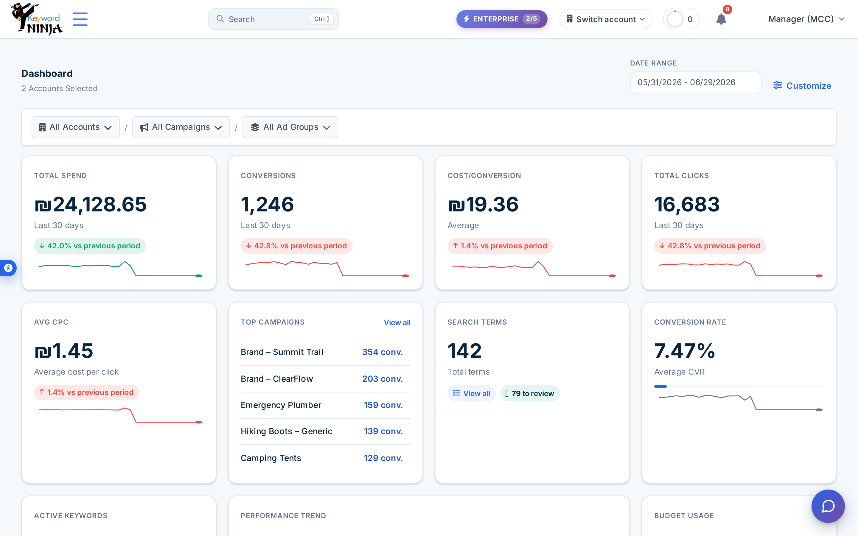 Keyword Ninja dashboard showing spend, conversions, cost per conversion and top campaigns