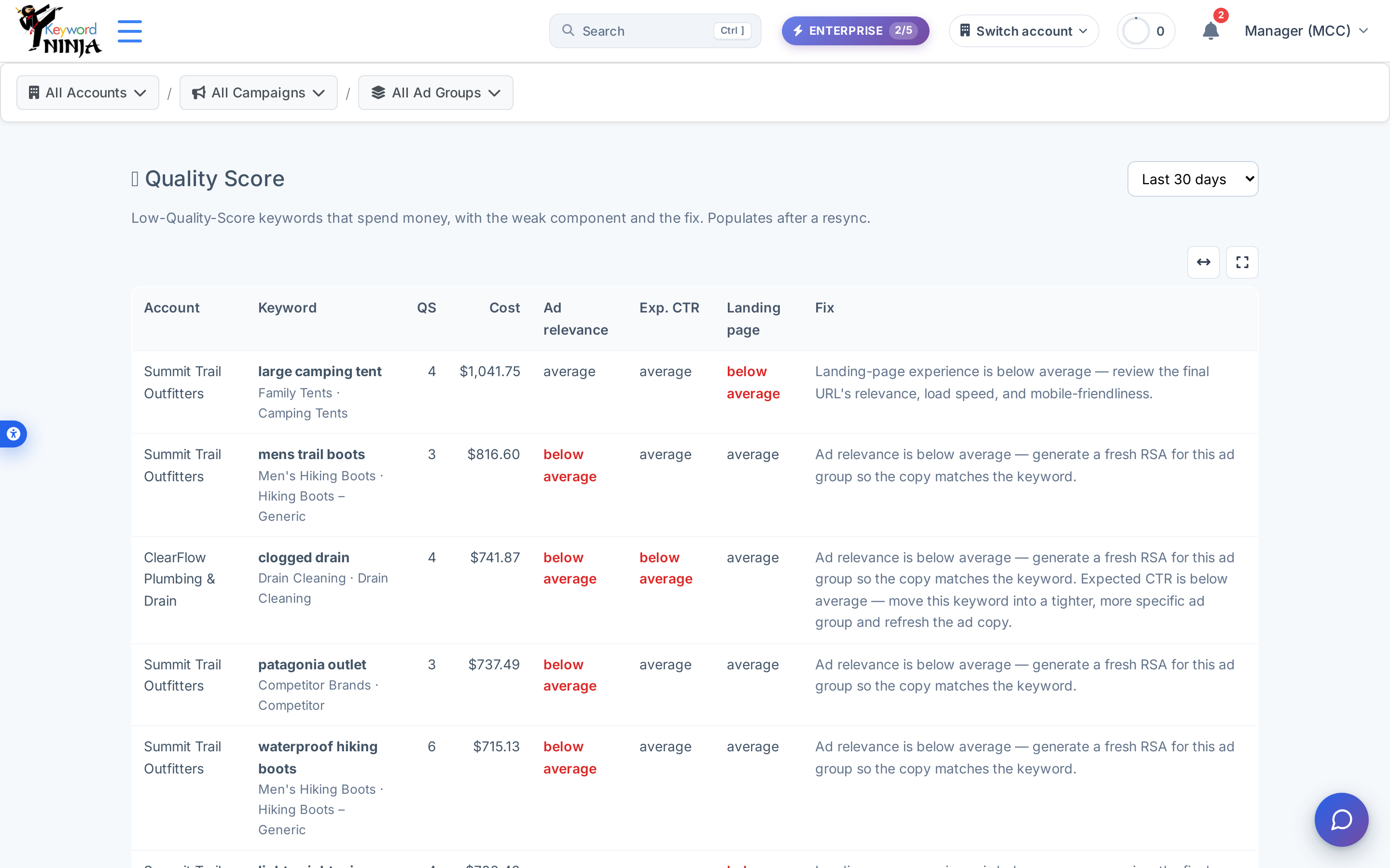 Quality Score table: rows like "mens trail boots" (QS 3, ad relevance below average → generate a fresh RSA), "clogged drain" (QS 4, two components below average), "large camping tent" (QS 4, landing page below average), each with cost and a specific fix