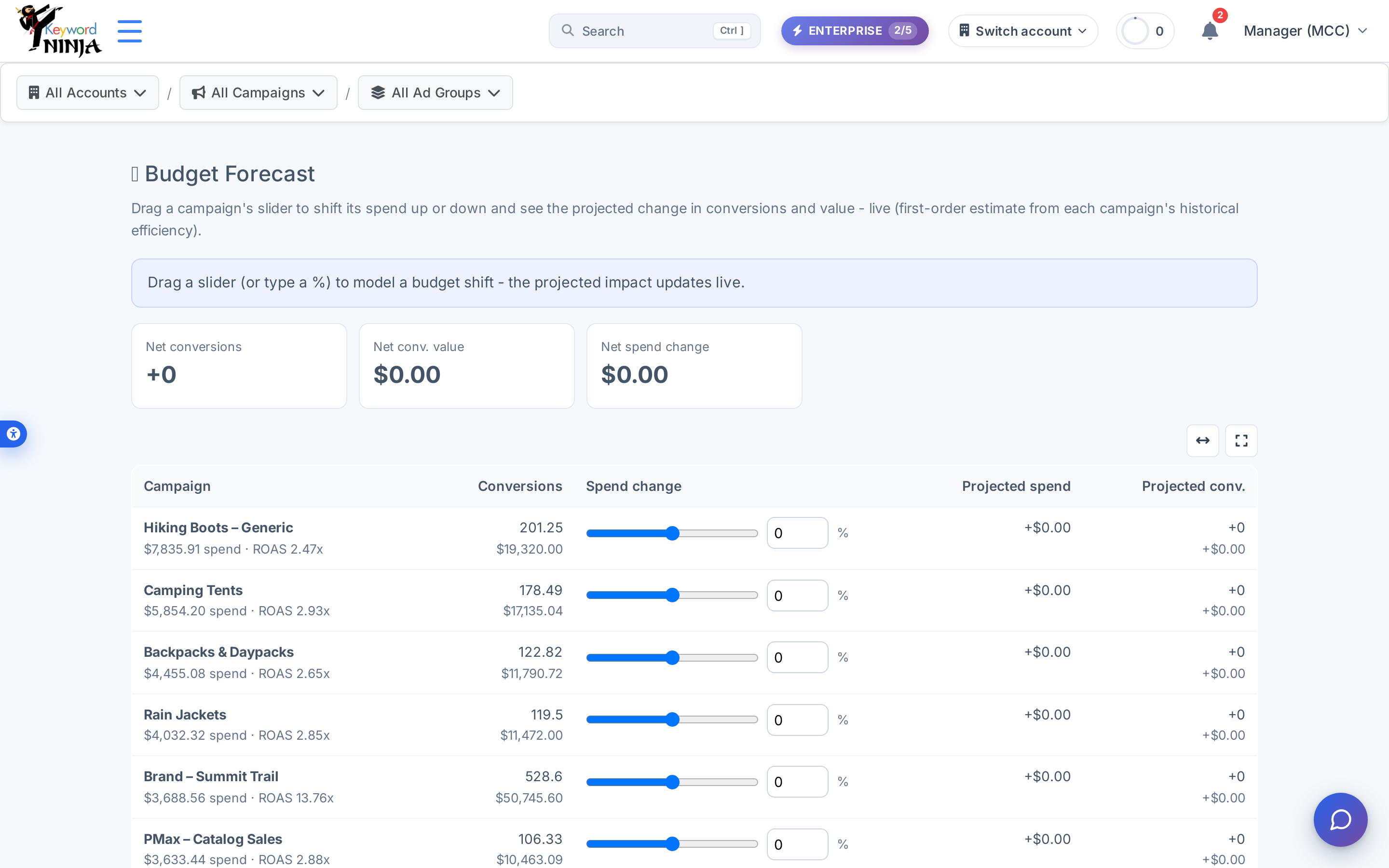 Budget Forecast baseline: all campaigns at 0% spend change, Net conversions/value/spend cards all showing $0.00