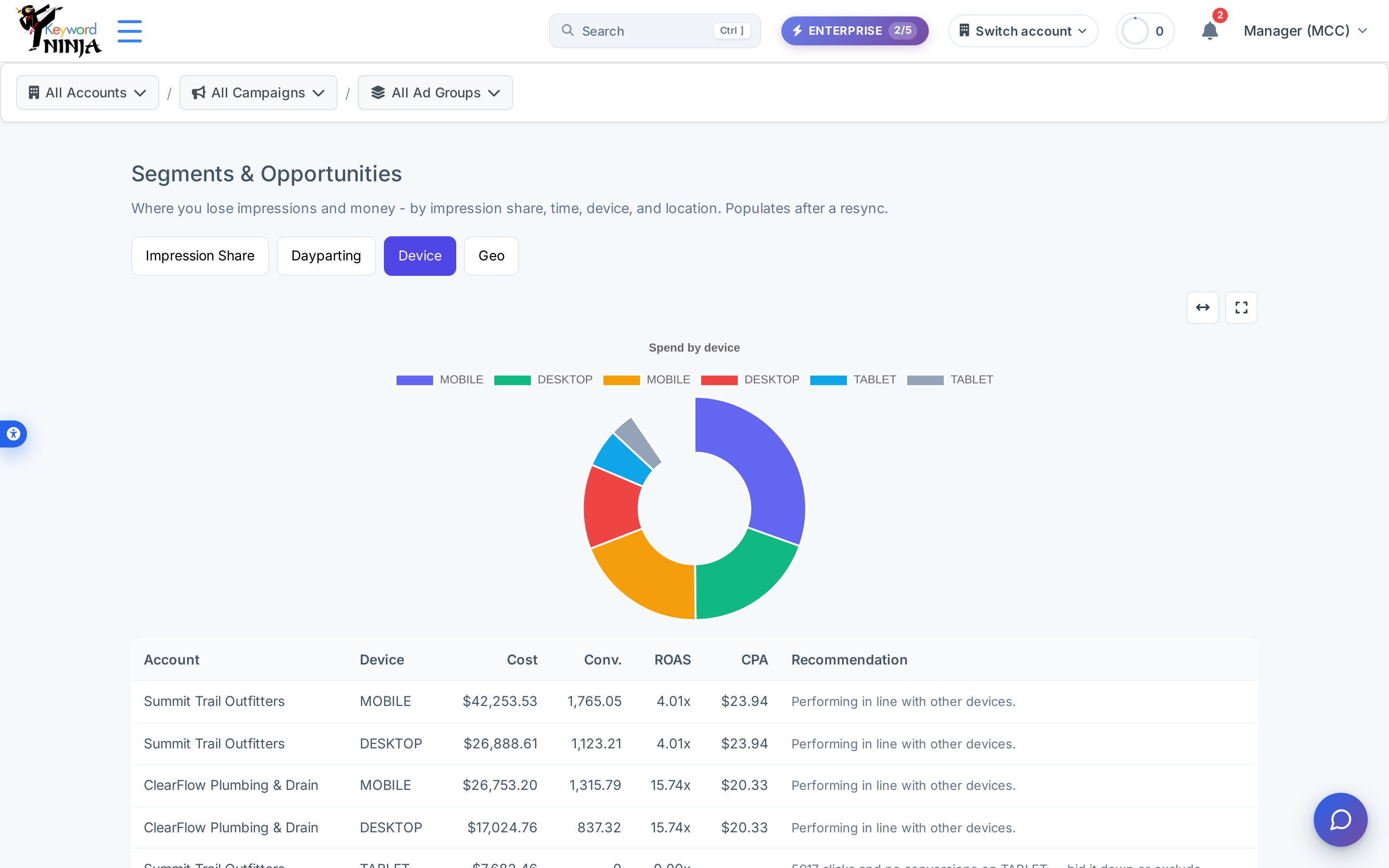 Device tab: doughnut chart of spend by device plus a table with Cost/Conv./ROAS/CPA per device, one row flagged "clicks and no conversions on TABLET — bid it down or exclude"