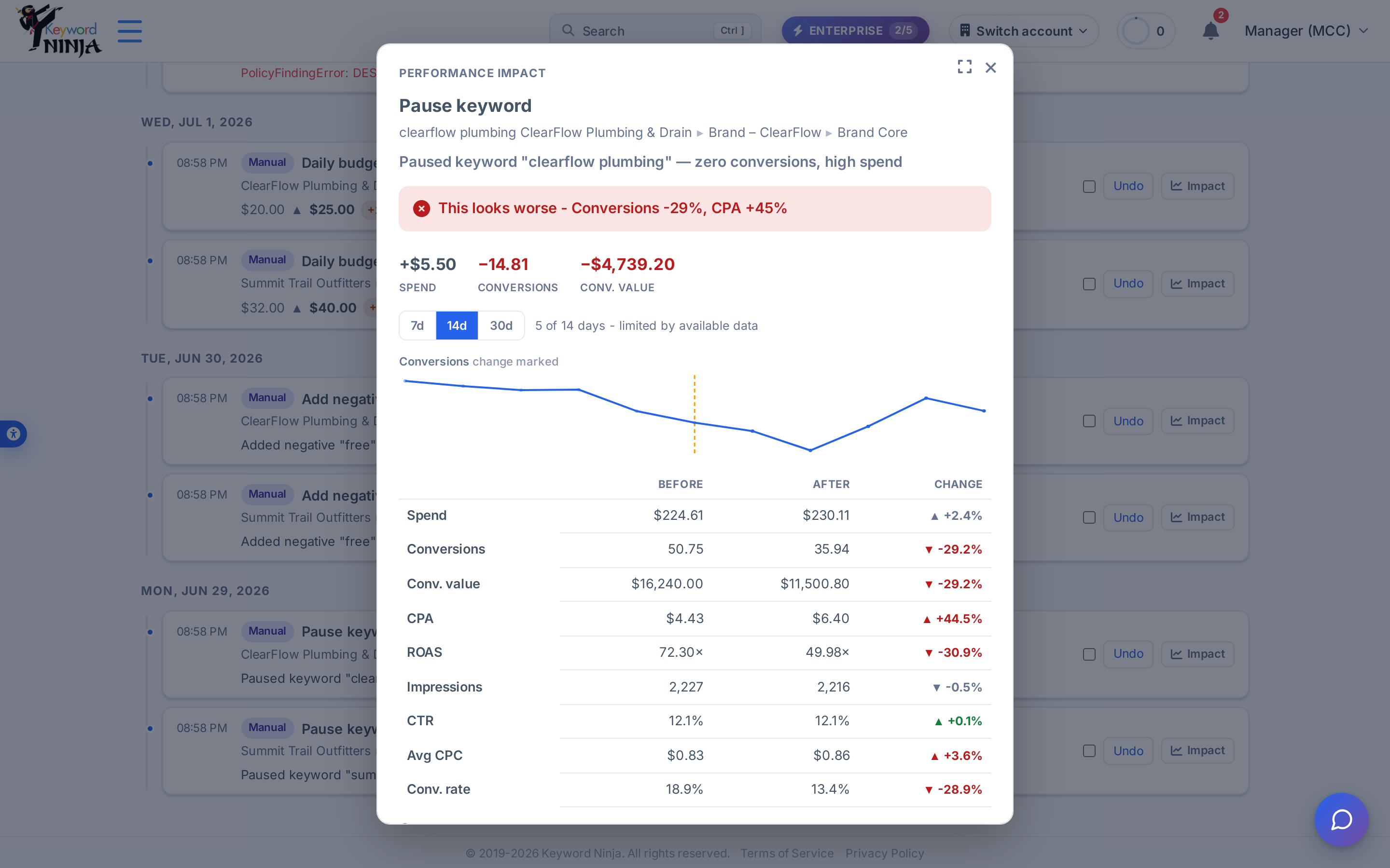 Impact modal for a "Pause keyword" entry: verdict banner "This looks worse - Conversions -29%, CPA +45%," headline deltas, 7/14/30-day toggle, sparkline, and a full before/after/change metrics table