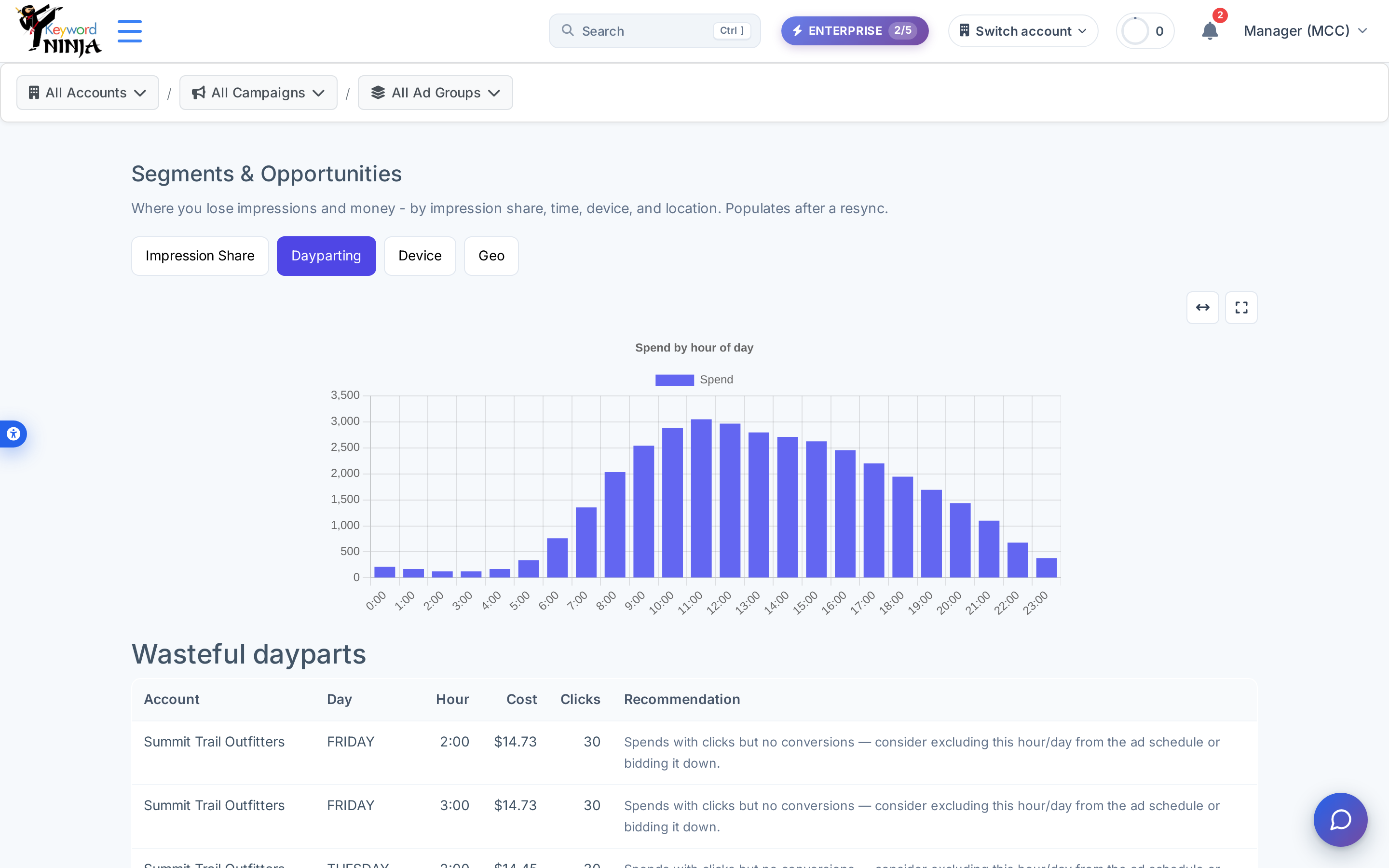 Dayparting tab: bar chart of spend by hour, plus a Wasteful dayparts table with Day/Hour/Cost/Clicks and a recommendation to exclude or bid down that hour