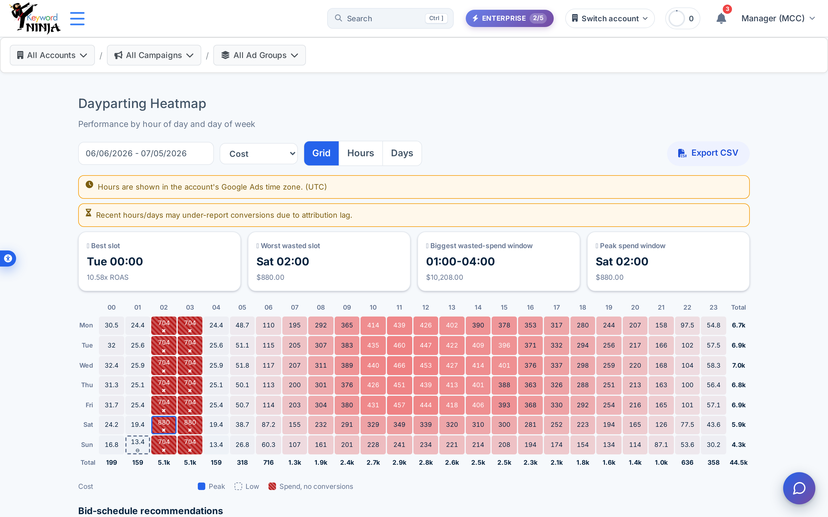 Dayparting Heatmap grid: 7x24 cost grid with red wasted-hour cells at 2:00-3:00 every day, and four insight cards (Best slot, Worst wasted slot, Biggest wasted-spend window, Peak spend window)