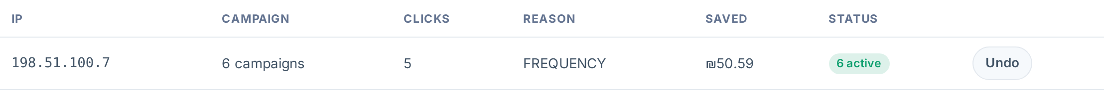 Recently blocked table with an active IP exclusion and an Undo action
