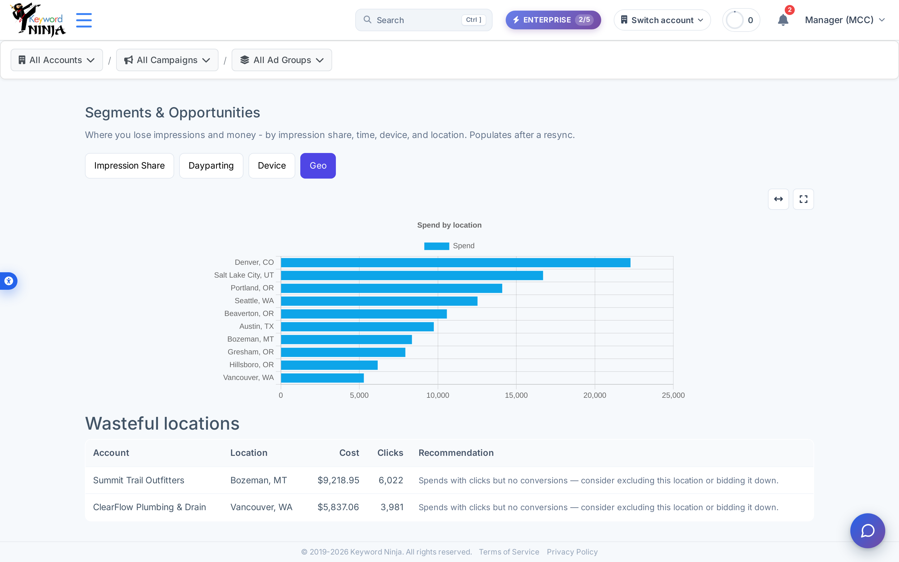 Geo tab: horizontal bar chart of spend by location plus a Wasteful locations table flagging specific cities with clicks but no conversions