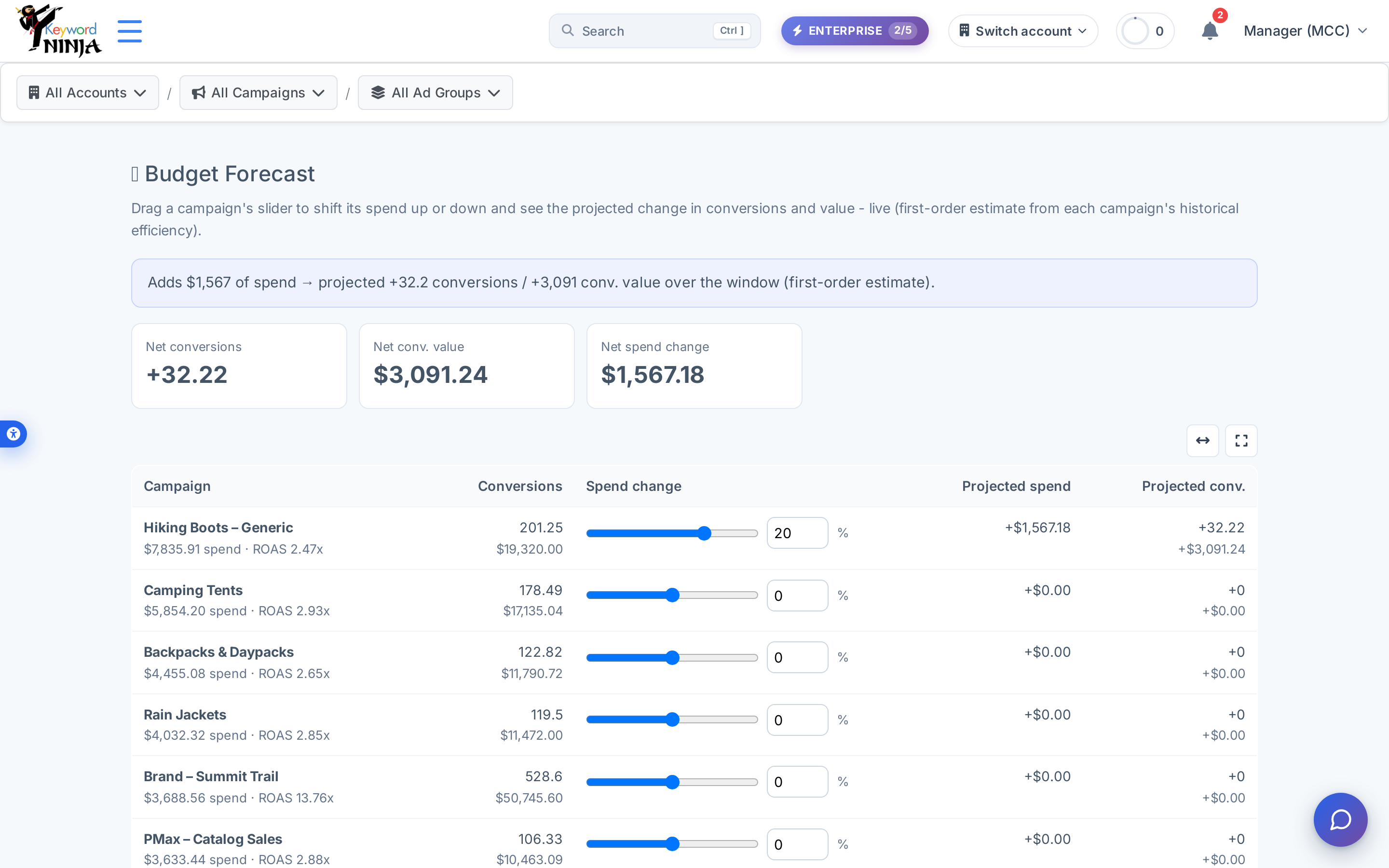 Budget Forecast after setting Hiking Boots – Generic to +20%: summary banner "Adds $1,567 of spend → projected +32.2 conversions / +3,091 conv. value," net cards showing +32.22 conversions / $3,091.24 value / $1,567.18 spend