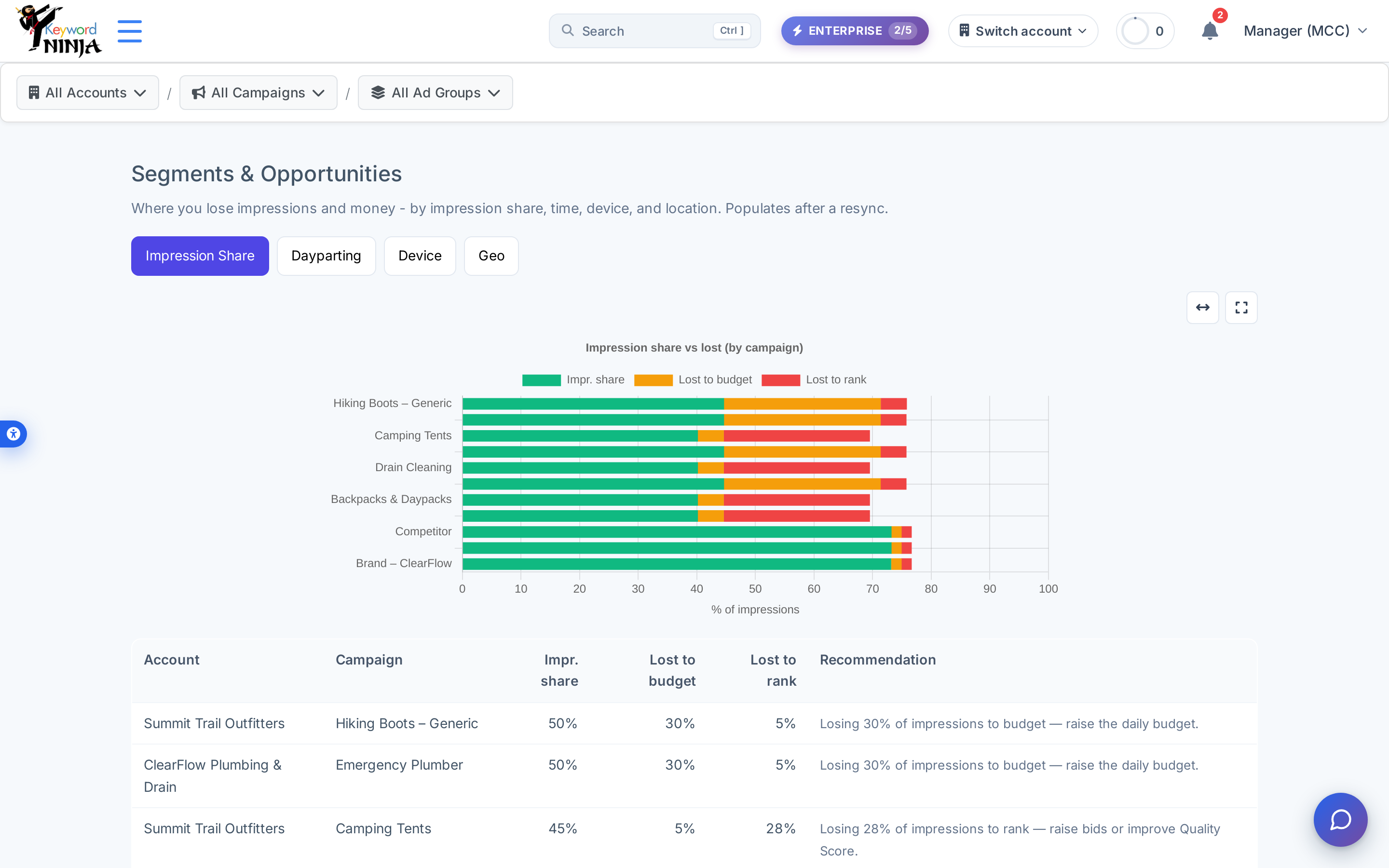 Impression Share tab: stacked bar chart per campaign (green=share, orange=lost to budget, red=lost to rank) plus a table with per-campaign recommendations like "Losing 30% of impressions to budget — raise the daily budget"