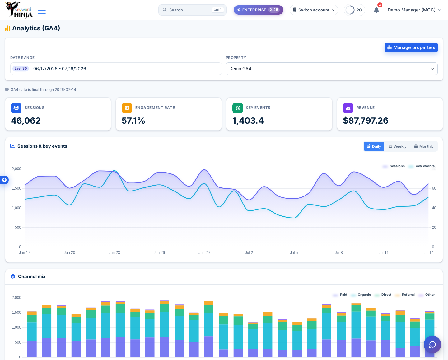 עמוד הסקירה Analytics (GA4): כרטיסי KPI ל-sessions/engagement rate/key events/revenue, גרף מגמת sessions ו-key events, גרף עמודות ערוצים מוערם, וטבלת post-click ברמת הקמפיין עם עמודות cost/sessions/engagement rate/key events/revenue/ROAS