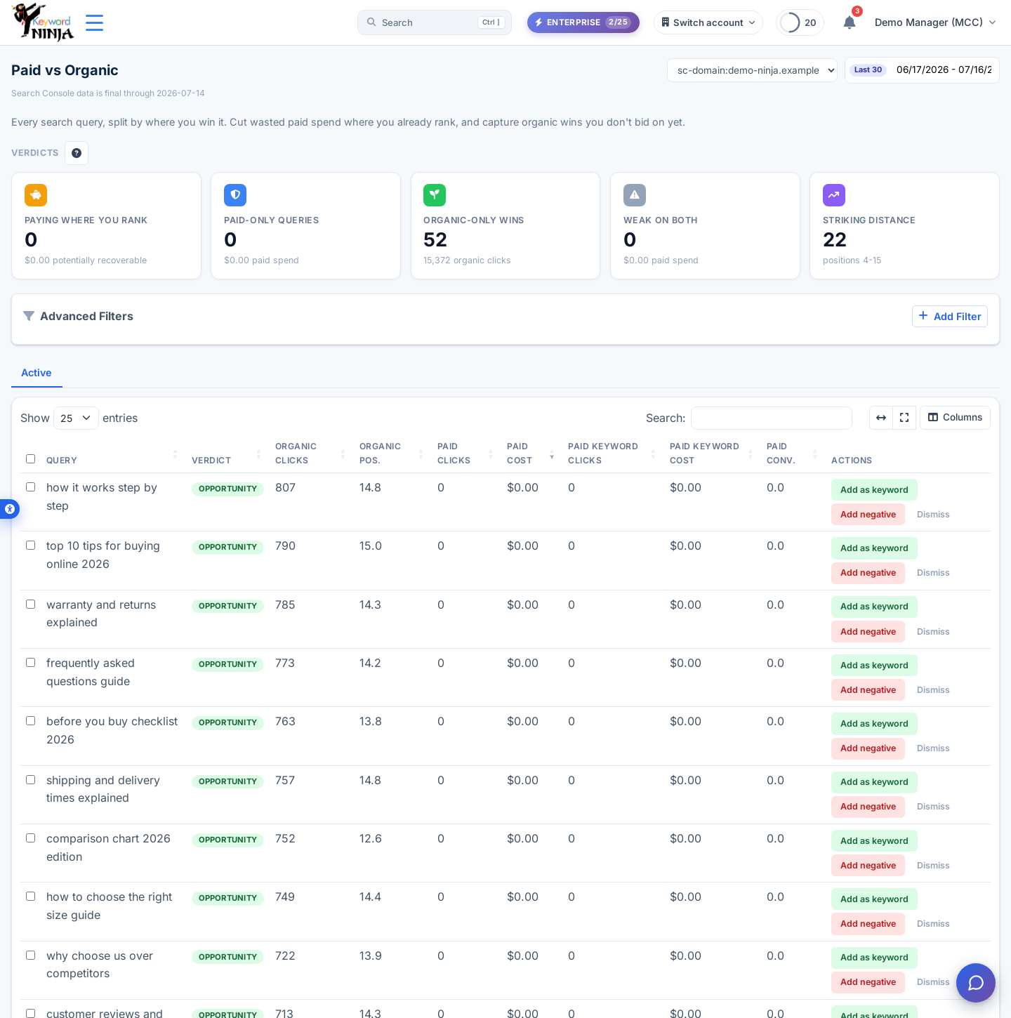 Paid vs Organic page: five verdict cards (Paying where you rank, Paid-only queries, Organic-only wins, Weak on both, Striking distance) above a query table with organic clicks/position, paid clicks/cost, and Add as keyword / Add negative / Dismiss row actions